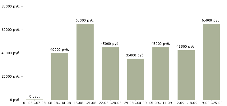 Вакансии менеджер группы продаж в Москве - Медиана зарплат менеджер группы продаж в Москве за 2 месяца