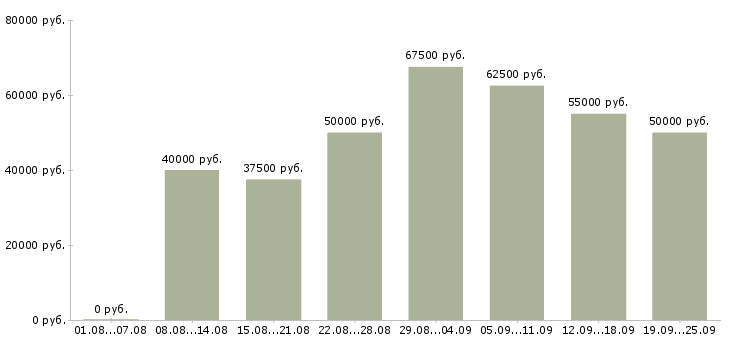Вакансии менеджер корпоративного отдела в Москве - Медиана зарплат менеджер корпоративного отдела в Москве за 2 месяца