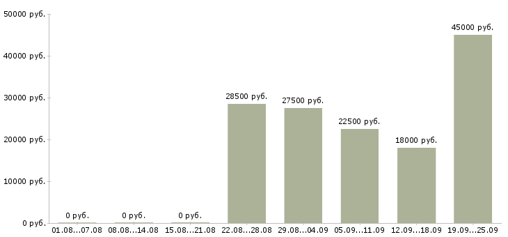 Вакансии менеджер офиса продаж Башкортостан - Медиана зарплат менеджер офиса продаж Башкортостан за 2 месяца