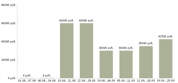 Вакансии менеджер по активному поиску клиентов Санкт-петербург - Медиана зарплат менеджер по активному поиску клиентов Санкт-петербург за 2 месяца