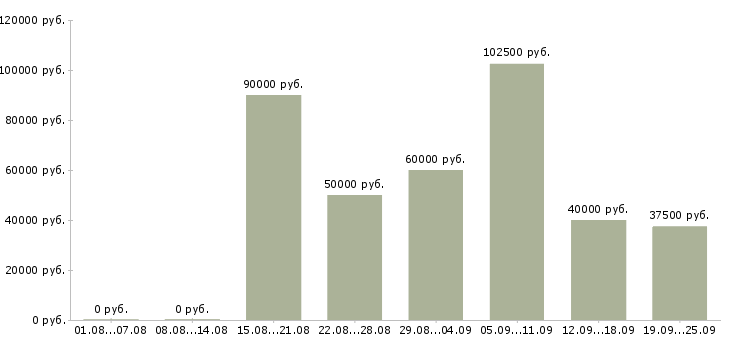 Вакансии менеджер по заявкам в Москве - Медиана зарплат менеджер по заявкам в Москве за 2 месяца