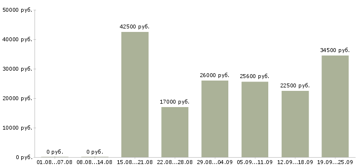 Вакансии менеджер по обучению Татарстан - Медиана зарплат менеджер по обучению Татарстан за 2 месяца