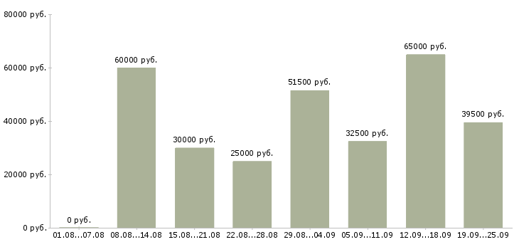 Вакансии менеджер по обучению и развитию Санкт-петербург - Медиана зарплат менеджер по обучению и развитию Санкт-петербург за 2 месяца