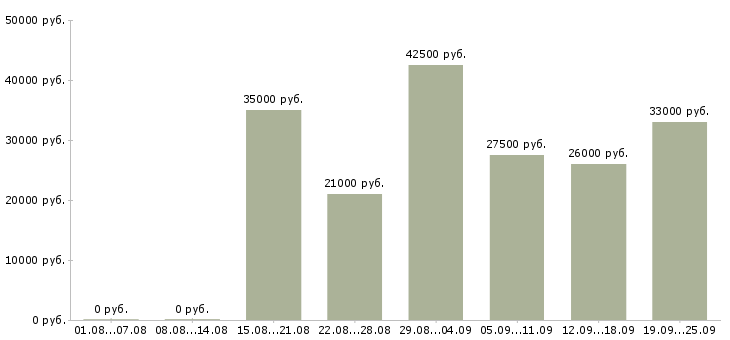 Вакансии менеджер по продажам в компанию в Новосибирске - Медиана зарплат менеджер по продажам в компанию в Новосибирске за 2 месяца
