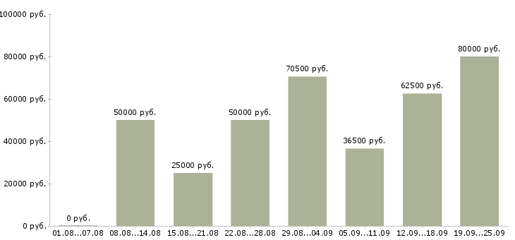 Вакансии менеджер по продажам отдел развития в Москве - Медиана зарплат менеджер по продажам отдел развития в Москве за 2 месяца