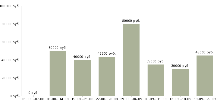 Вакансии менеджер по прямым продажам в Москве - Медиана зарплат менеджер по прямым продажам в Москве за 2 месяца