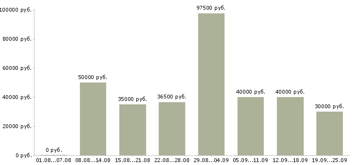 Вакансии менеджер по работе с кандидатами Санкт-петербург - Медиана зарплат менеджер по работе с кандидатами Санкт-петербург за 2 месяца