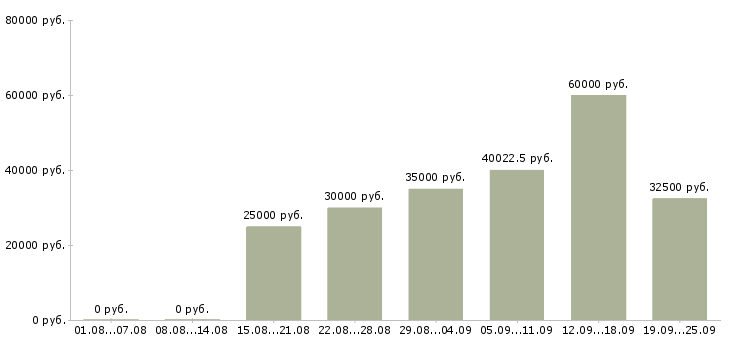Вакансии менеджер по работе с сетями Санкт-петербург - Медиана зарплат менеджер по работе с сетями Санкт-петербург за 2 месяца