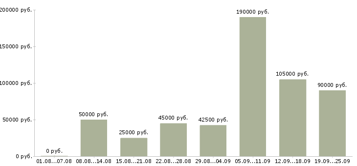 Вакансии менеджер по развитию отдела продаж в Москве - Медиана зарплат менеджер по развитию отдела продаж в Москве за 2 месяца