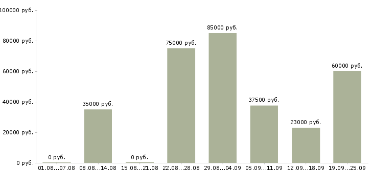 Вакансии менеджер по техническому обучению в Москве - Медиана зарплат менеджер по техническому обучению в Москве за 2 месяца