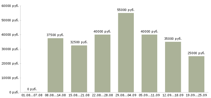 Вакансии менеджер по торговле в Москве - Медиана зарплат менеджер по торговле в Москве за 2 месяца