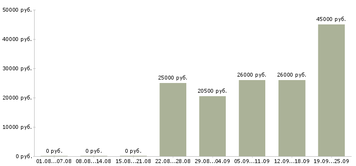 Вакансии менеджер помощник Башкортостан - Медиана зарплат менеджер помощник Башкортостан за 2 месяца