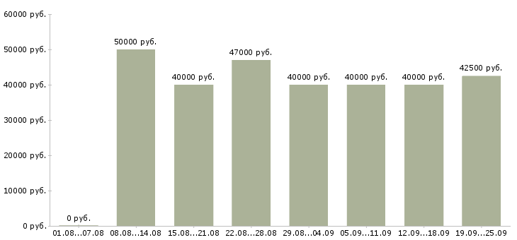 Вакансии менеджер прямых продаж в Москве - Медиана зарплат менеджер прямых продаж в Москве за 2 месяца