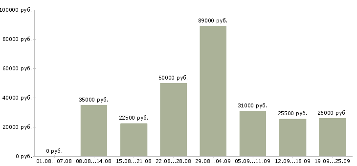 Вакансии менеджер с обучением в Краснодаре - Медиана зарплат менеджер с обучением в Краснодаре за 2 месяца