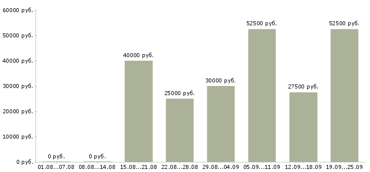 Вакансии менеджер счета Санкт-петербург - Медиана зарплат менеджер счета Санкт-петербург за 2 месяца