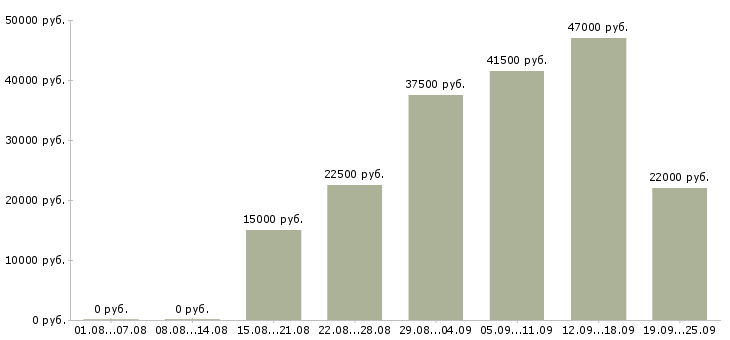 Вакансии менеджером в Владимире - Медиана зарплат менеджером в Владимире за 2 месяца