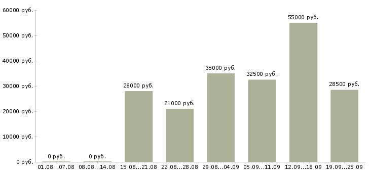 Вакансии менеджеры в отдел продаж Санкт-петербург - Медиана зарплат менеджеры в отдел продаж Санкт-петербург за 2 месяца
