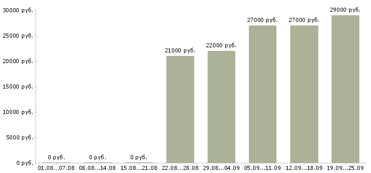 Вакансии мерчендайзеры Башкортостан - Медиана зарплат мерчендайзеры Башкортостан за 2 месяца