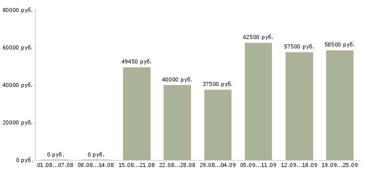 Вакансии на вахте в Брянске - Медиана зарплат на вахте в Брянске за 2 месяца