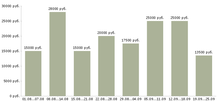 Вакансии на дому Татарстан - Медиана зарплат на дому Татарстан за 2 месяца