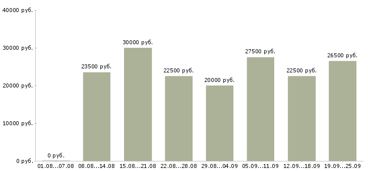 Вакансии на дому удаленная в Москве - Медиана зарплат на дому удаленная в Москве за 2 месяца
