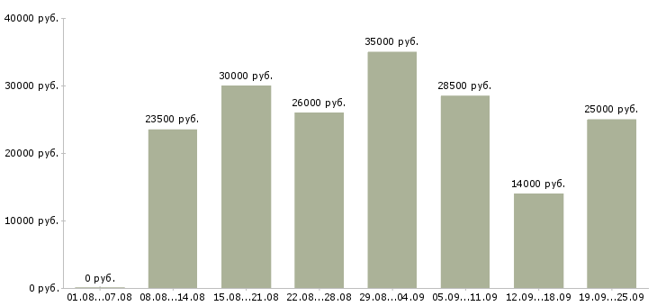 Вакансии на дому удаленная работа в Москве - Медиана зарплат на дому удаленная работа в Москве за 2 месяца