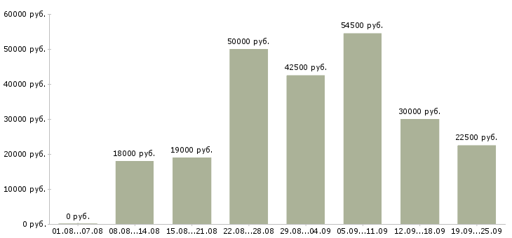 Вакансии на лето в Казани - Медиана зарплат на лето в Казани за 2 месяца