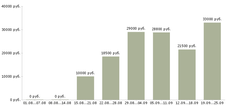 Вакансии на пк в Казани - Медиана зарплат на пк в Казани за 2 месяца