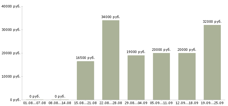 Вакансии оператор продаж Татарстан - Медиана зарплат оператор продаж Татарстан за 2 месяца