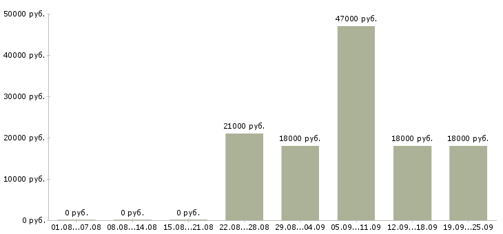 Вакансии офис менеджер кассир в Москве - Медиана зарплат офис менеджер кассир в Москве за 2 месяца