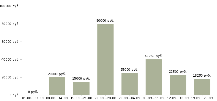 Вакансии официальное трудоустройство в Казани - Медиана зарплат официальное трудоустройство в Казани за 2 месяца