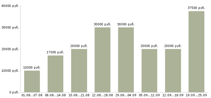 Вакансии по совмещению в Москве - Медиана зарплат по совмещению в Москве за 2 месяца