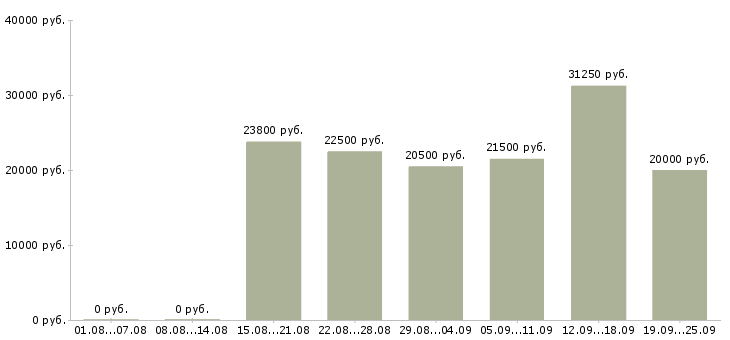 Вакансии подработка в сети Санкт-петербург - Медиана зарплат подработка в сети Санкт-петербург за 2 месяца