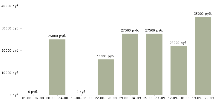 Вакансии подсобный рабочий Коми - Медиана зарплат подсобный рабочий Коми за 2 месяца