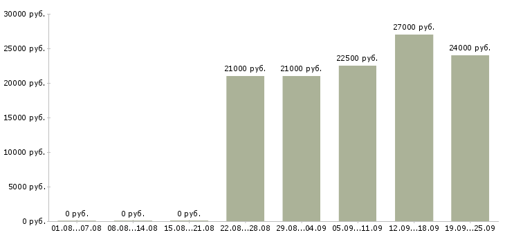 Вакансии помощник администратора Татарстан - Медиана зарплат помощник администратора Татарстан за 2 месяца