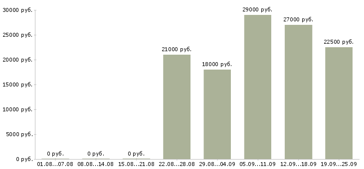 Вакансии помощник бухгалтера Башкортостан - Медиана зарплат помощник бухгалтера Башкортостан за 2 месяца