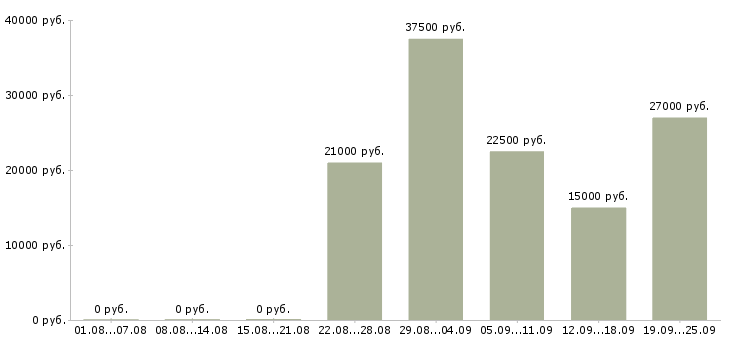 Вакансии помощник директора Башкортостан - Медиана зарплат помощник директора Башкортостан за 2 месяца