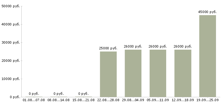 Вакансии помощник менеджеру Башкортостан - Медиана зарплат помощник менеджеру Башкортостан за 2 месяца