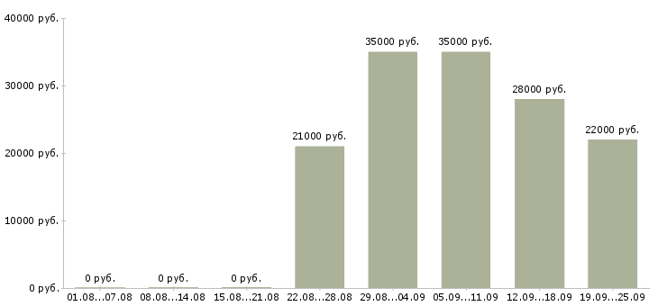 Вакансии помощник оператора пк в Москве - Медиана зарплат помощник оператора пк в Москве за 2 месяца