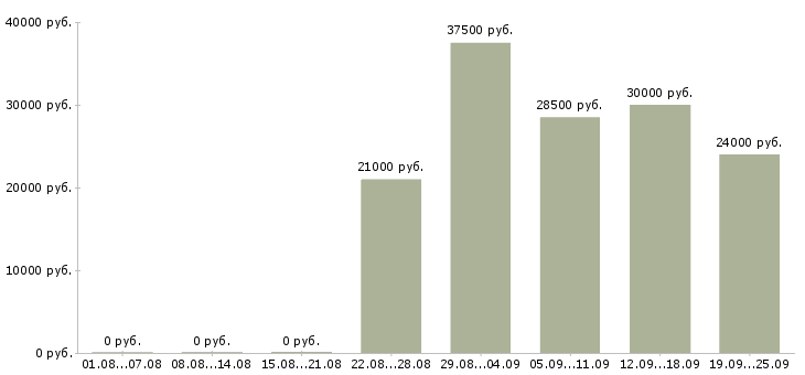 Вакансии помощник торгового представителя Башкортостан - Медиана зарплат помощник торгового представителя Башкортостан за 2 месяца