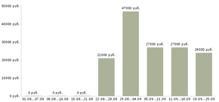 Вакансии помощник экономисту Татарстан - Медиана зарплат помощник экономисту Татарстан за 2 месяца