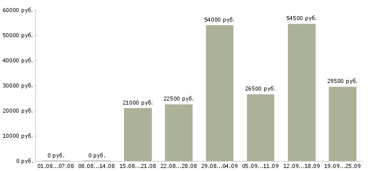 Вакансии приглашаем на работу Нижний новгород - Медиана зарплат приглашаем на работу Нижний новгород за 2 месяца