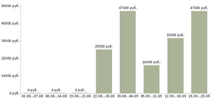 Вакансии продавец отдела Татарстан - Медиана зарплат продавец отдела Татарстан за 2 месяца