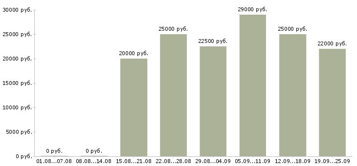 Вакансии продавец продавец в Краснодаре - Медиана зарплат продавец продавец в Краснодаре за 2 месяца