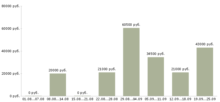 Вакансии производство Бурятия - Медиана зарплат производство Бурятия за 2 месяца