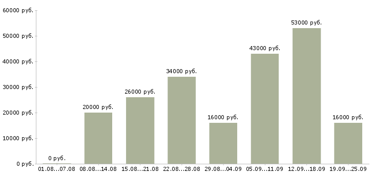 Вакансии производство Мордовия - Медиана зарплат производство Мордовия за 2 месяца