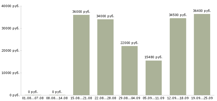 Вакансии производство в Астрахани - Медиана зарплат производство в Астрахани за 2 месяца