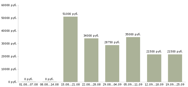 Вакансии производство в Новокузнецке - Медиана зарплат производство в Новокузнецке за 2 месяца