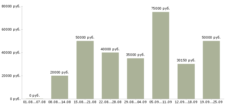 Вакансии производство в Сургуте - Медиана зарплат производство в Сургуте за 2 месяца