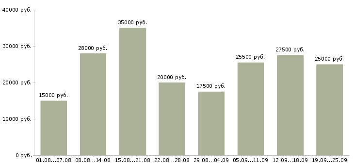 Вакансии работа на дому Татарстан - Медиана зарплат работа на дому Татарстан за 2 месяца